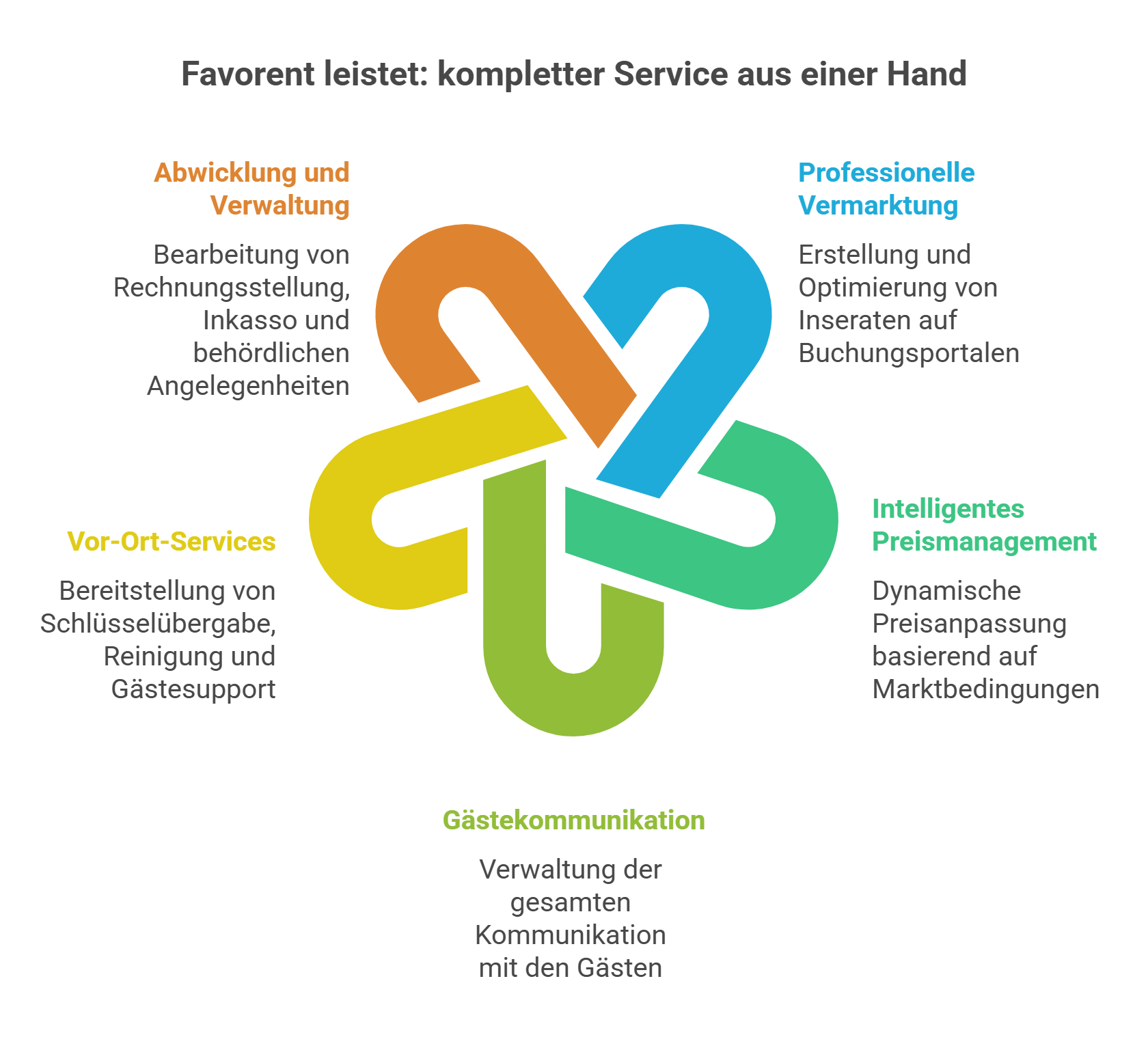 Favorent Bayern: Service-Überblick Ferienhaus-Vermietung. Abwicklung, Vermarktung, Gästekommunikation, Preismanagement.