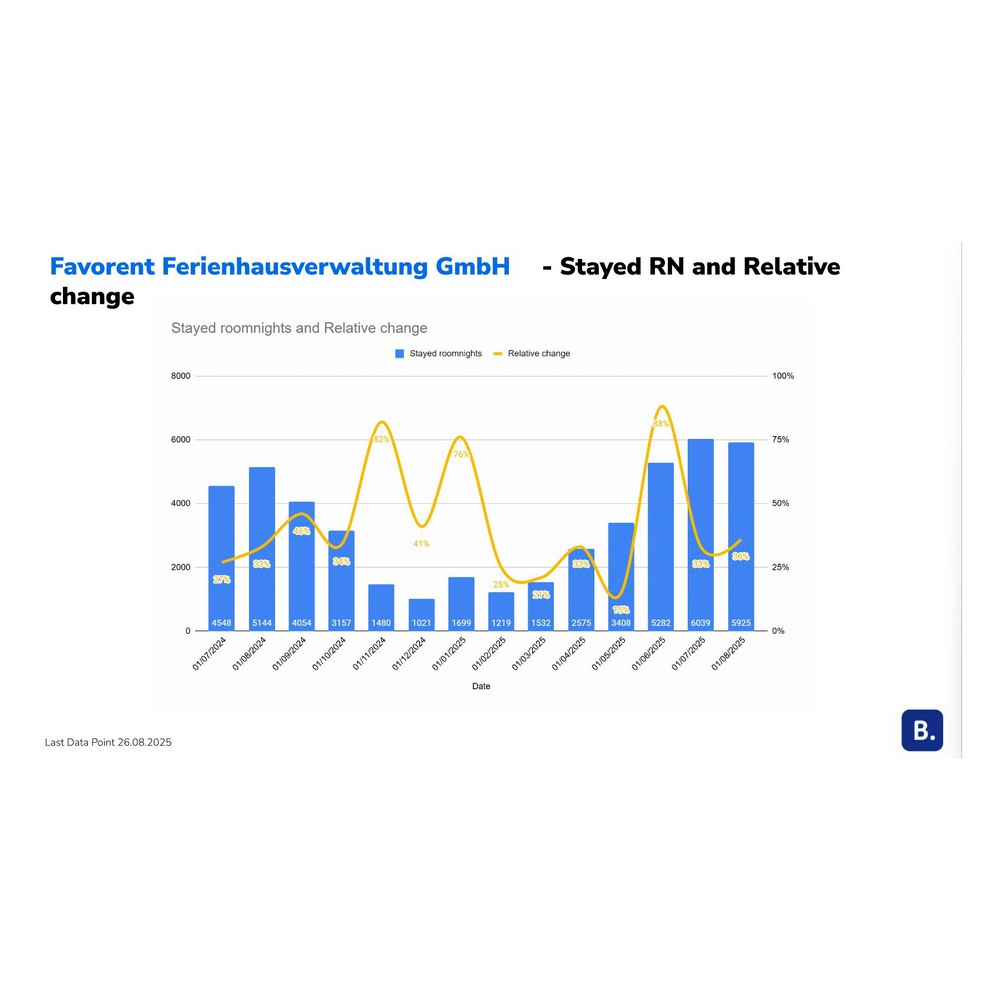 Diagramm: Ferienhaus Bayern Auslastung, Ertrag steigern. Favorent Ferienhausverwaltung.