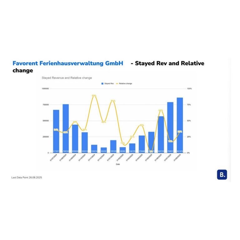 Diagramm: Ferienhaus Ertrag in Bayern steigert sich. Favorent Ferienhausverwaltung zeigt Umsatzwachstum.