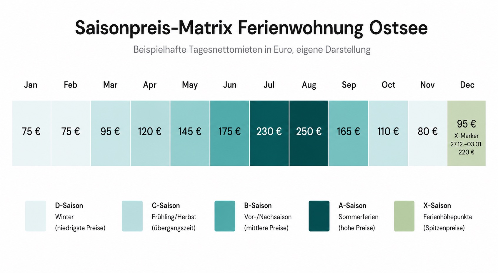 Saisonpreismatrix für Mecklenburg-Vorpommern