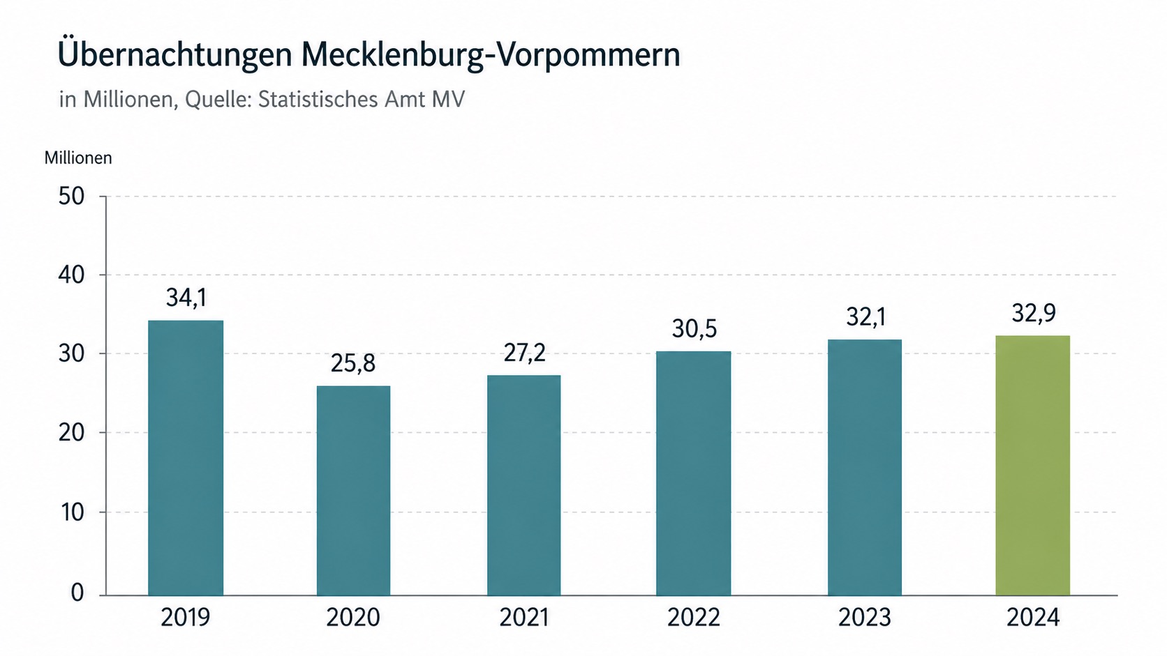 Übernachtungsentwicklung in Mecklenburg-Vorpommern