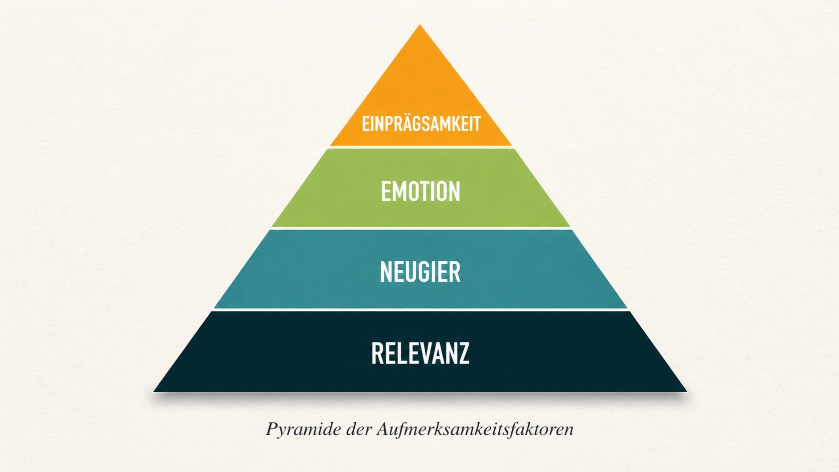 Pyramide der Aufmerksamkeitsfaktoren