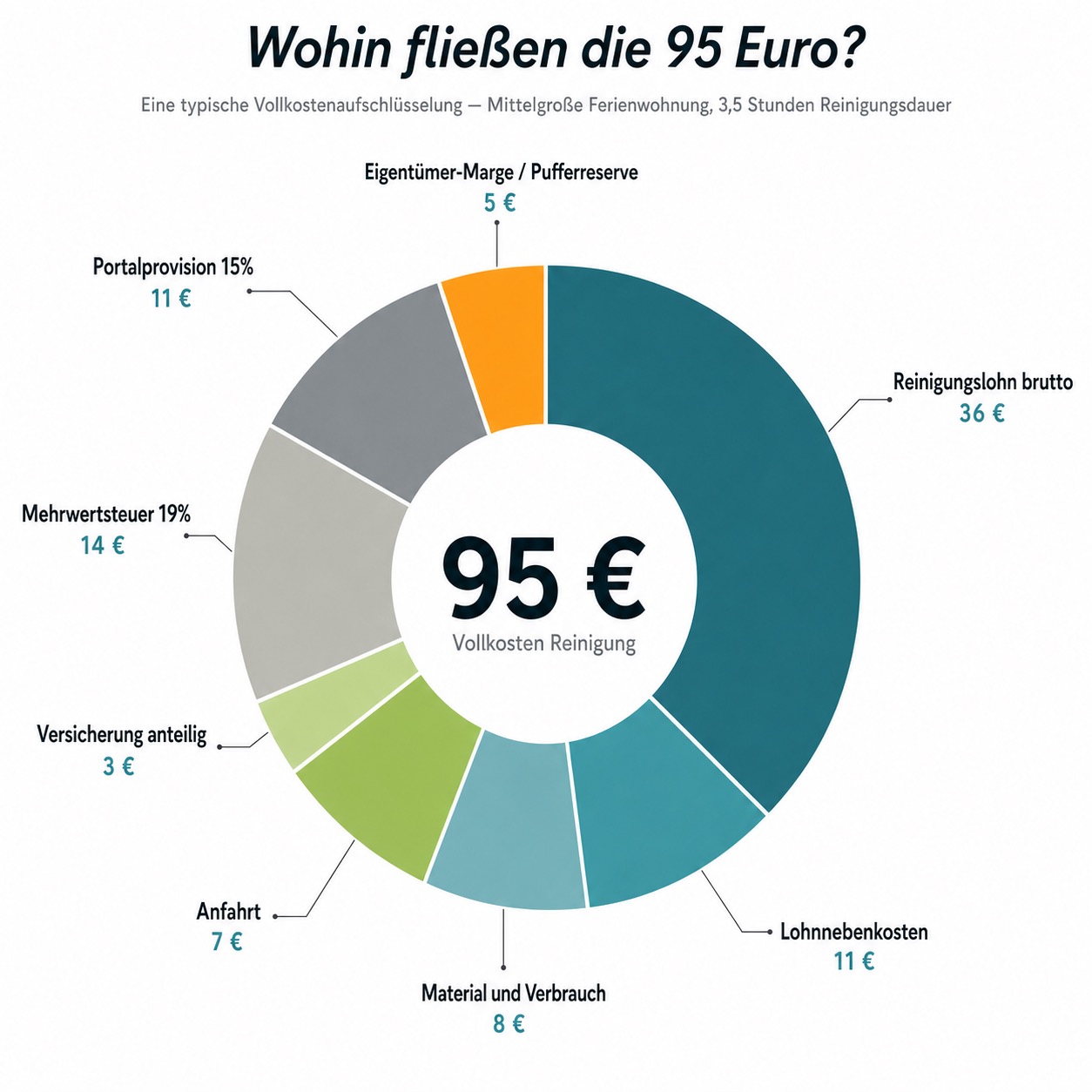 Tortendiagramm: 95 Euro Aufschlüsselung