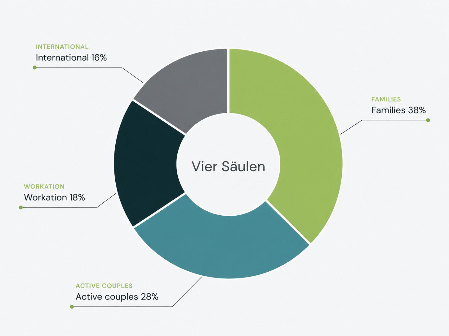 Tortendiagramm vier Zielgruppen