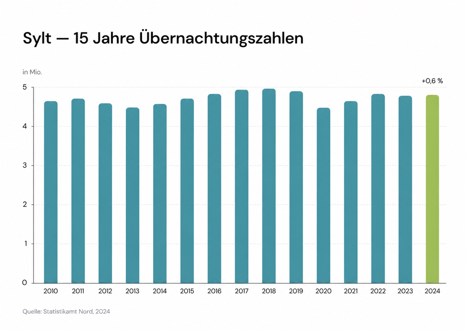 Nachfrage-Konstante Säulendiagramm Übernachtungen 2010–2024