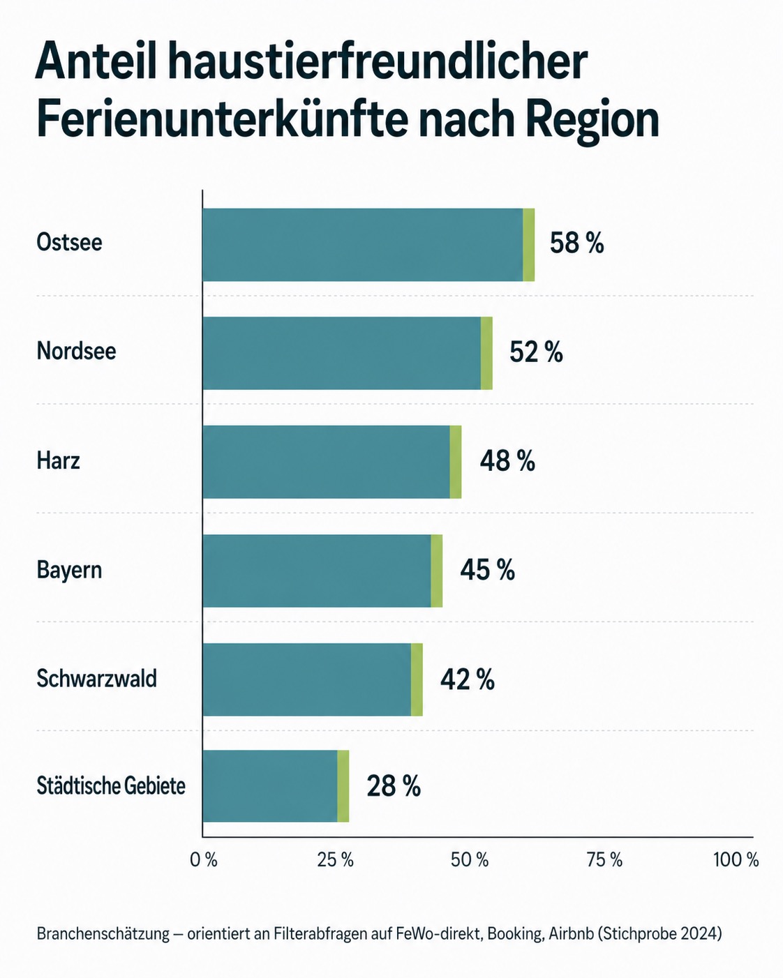 Balkendiagramm Anteil haustierfreundlicher Ferienunterkünfte nach Region