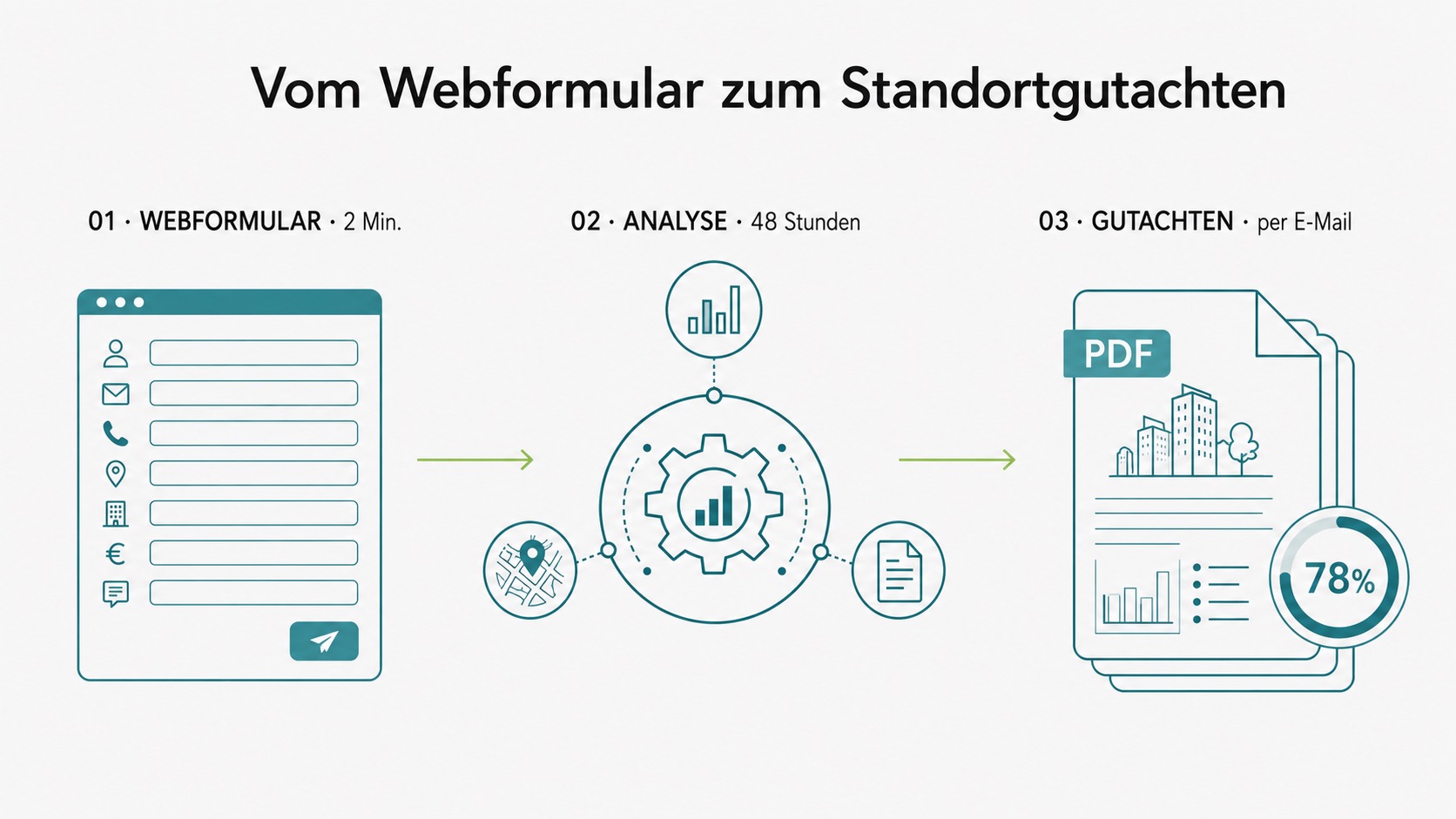 Infografik Datenfluss Webform → Gutachten