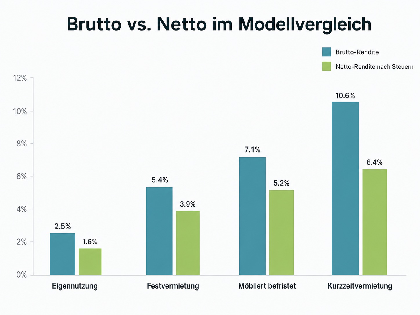 Brutto-Netto-Modellvergleich
