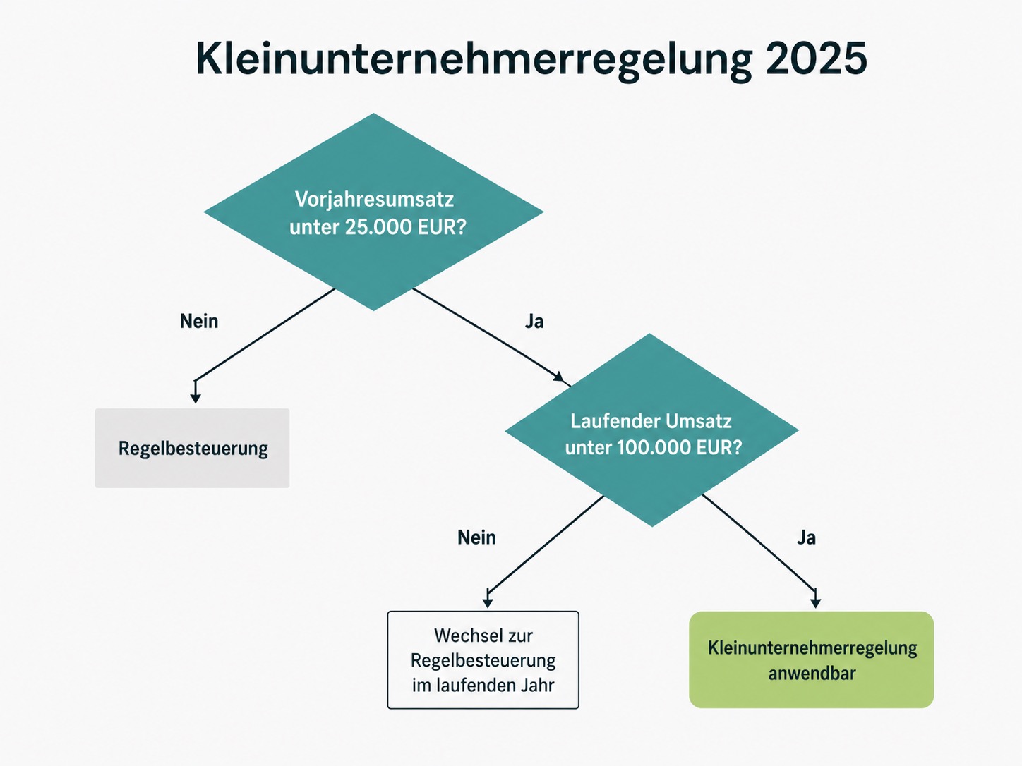 Infografik "Kleinunternehmer ja/nein"