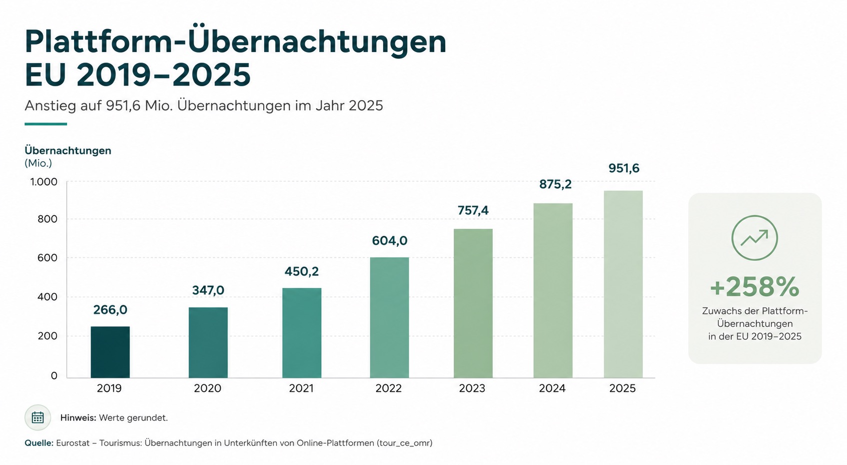 Balkendiagramm von Favorent zur Zunahme von Übernachtungen in Ferienobjekten in der EU von 2019 bis 2025.