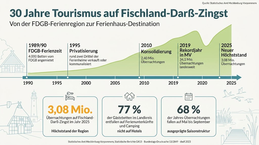 Infografik: 30 Jahre Tourismus auf Fischland-Darß-Zingst