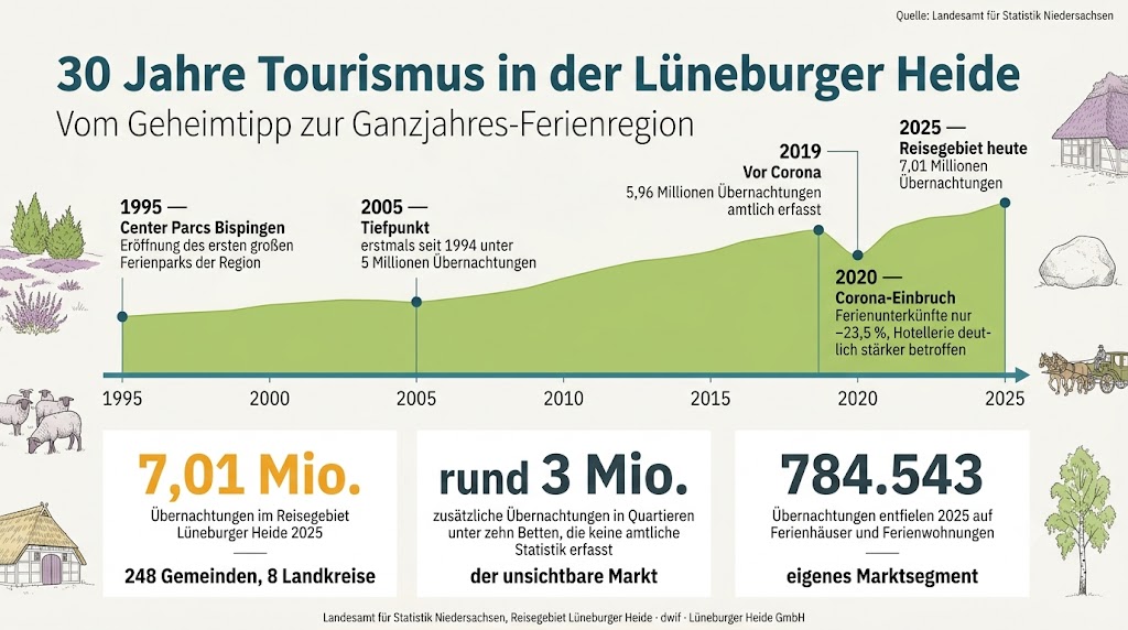 Infografik: 30 Jahre Tourismus in der Lüneburger Heide