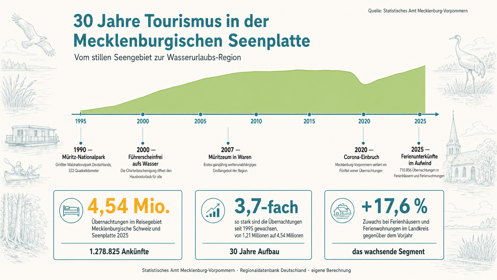 Infografik zu dreißig Jahren Tourismus in der Mecklenburgischen Seenplatte: Zeitstrahl von 1995 bis 2025 mit den Meilensteinen Müritz-Nationalpark 1990, Charterbescheinigung 2000, Müritzeum 2007, Corona-Einbruch 2020 und dem Zuwachs bei Ferienhäusern 2025 sowie drei Kennzahlenkarten.