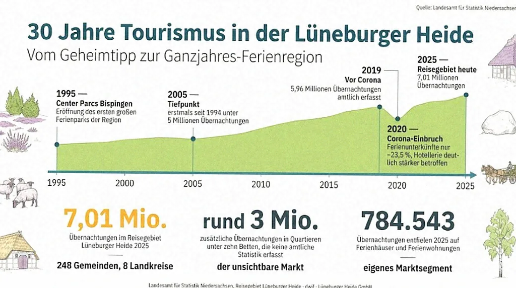 Infografik: 30 Jahre Tourismus in der Lüneburger Heide