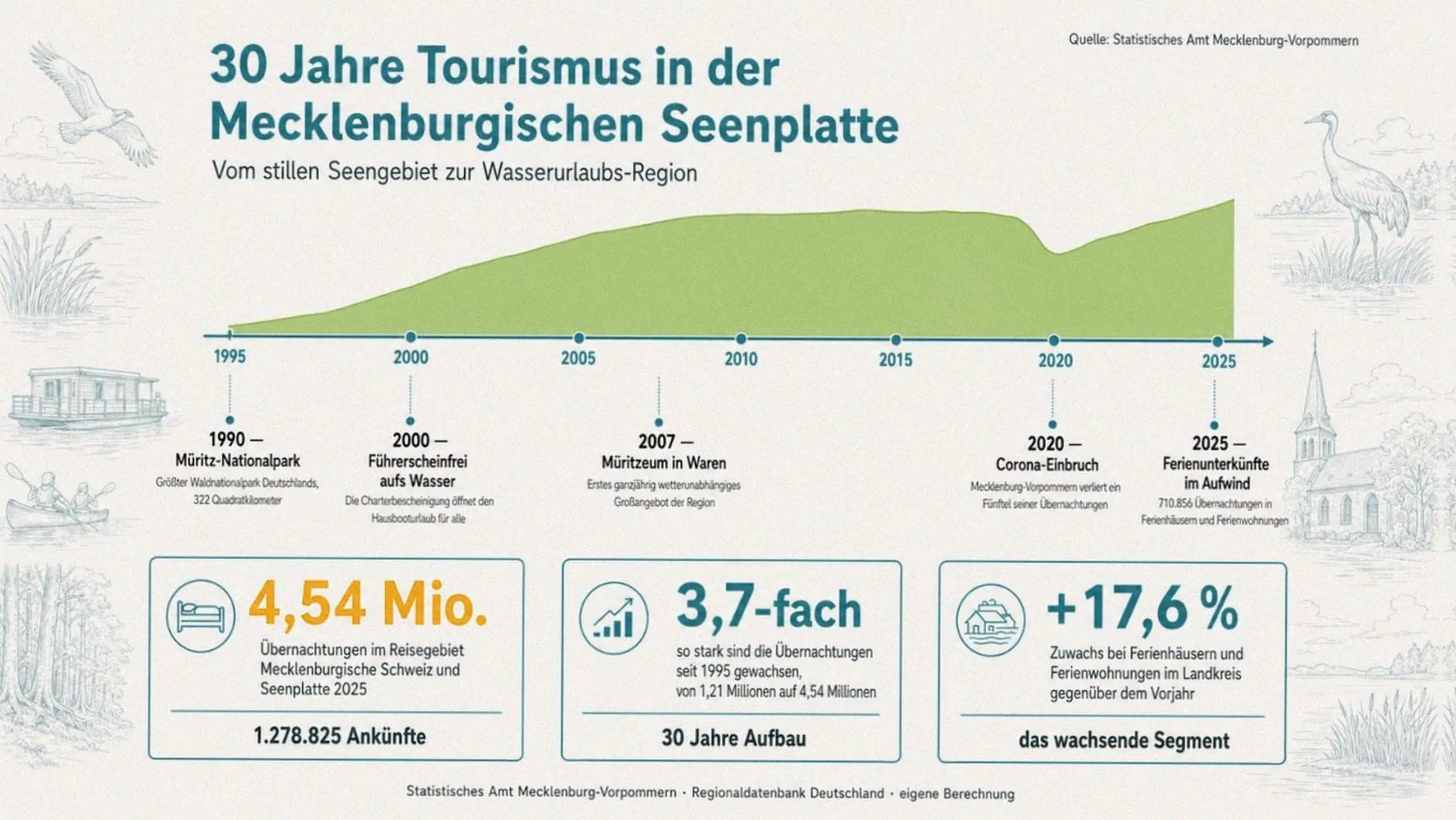 Infografik zu dreißig Jahren Tourismus in der Mecklenburgischen Seenplatte: Zeitstrahl von 1995 bis 2025 mit den Meilensteinen Müritz-Nationalpark 1990, Charterbescheinigung 2000, Müritzeum 2007, Corona-Einbruch 2020 und dem Zuwachs bei Ferienhäusern 2025 sowie drei Kennzahlenkarten.