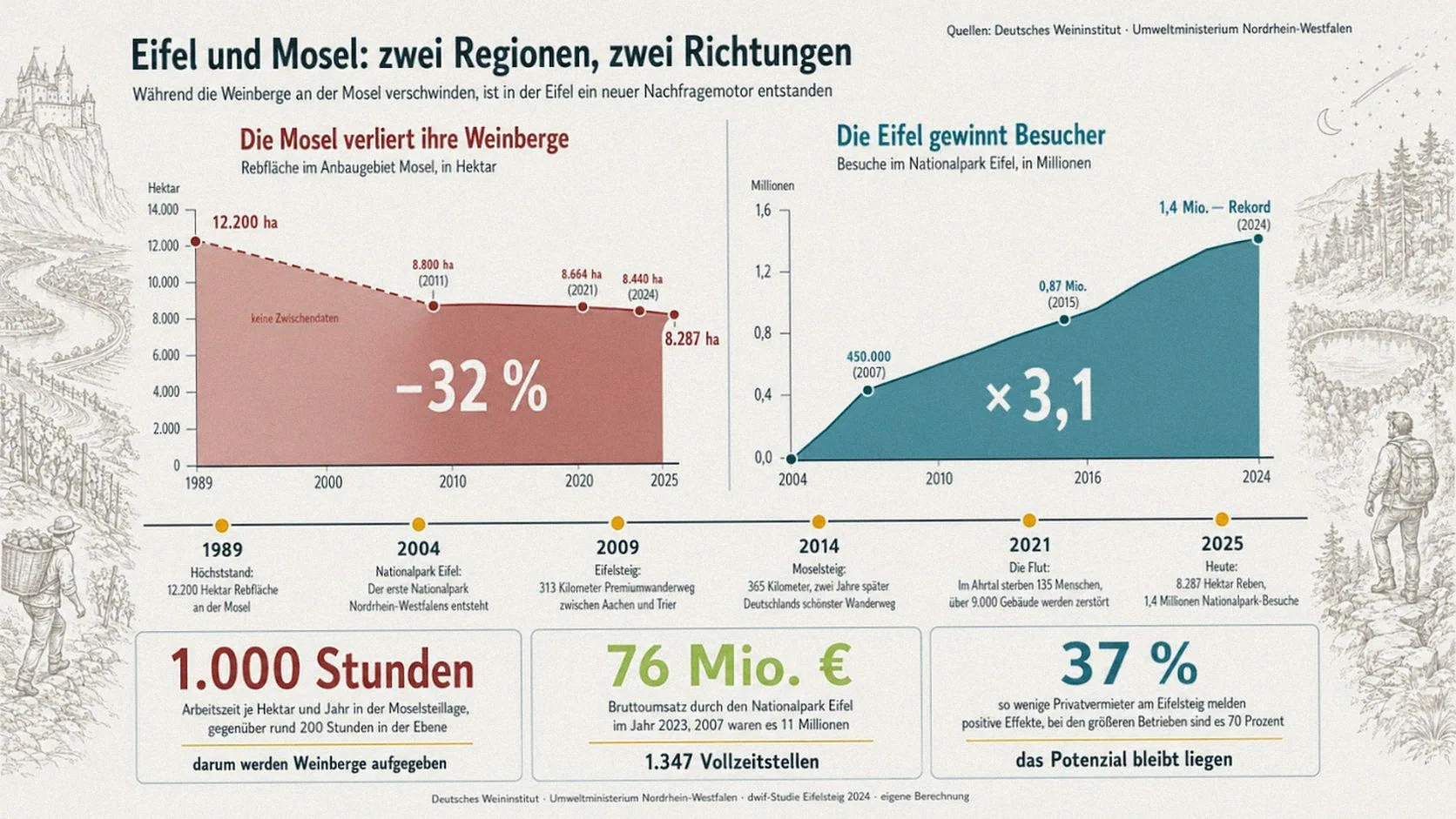 Infografik: dreißig Jahre Eifel und Mosel im Vergleich – sinkende Rebfläche an der Mosel von 12.200 auf 8.287 Hektar gegenüber steigenden Besuchszahlen im Nationalpark Eifel von 450.000 auf 1,4 Millionen