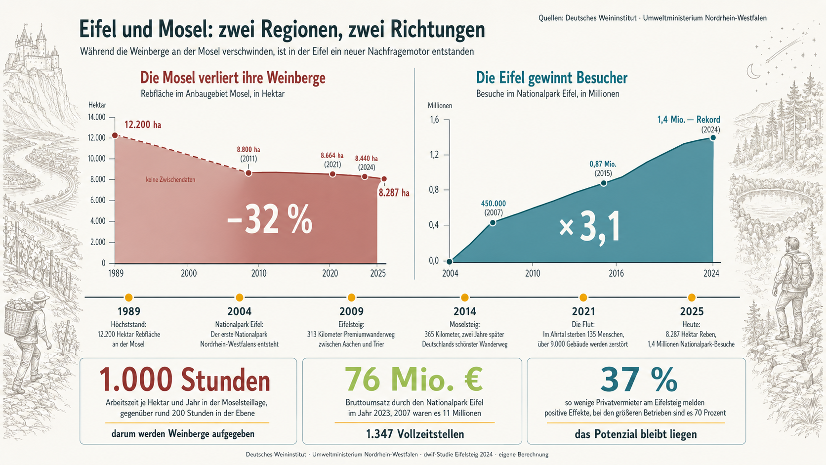Infografik: dreißig Jahre Eifel und Mosel im Vergleich – sinkende Rebfläche an der Mosel von 12.200 auf 8.287 Hektar gegenüber steigenden Besuchszahlen im Nationalpark Eifel von 450.000 auf 1,4 Millionen