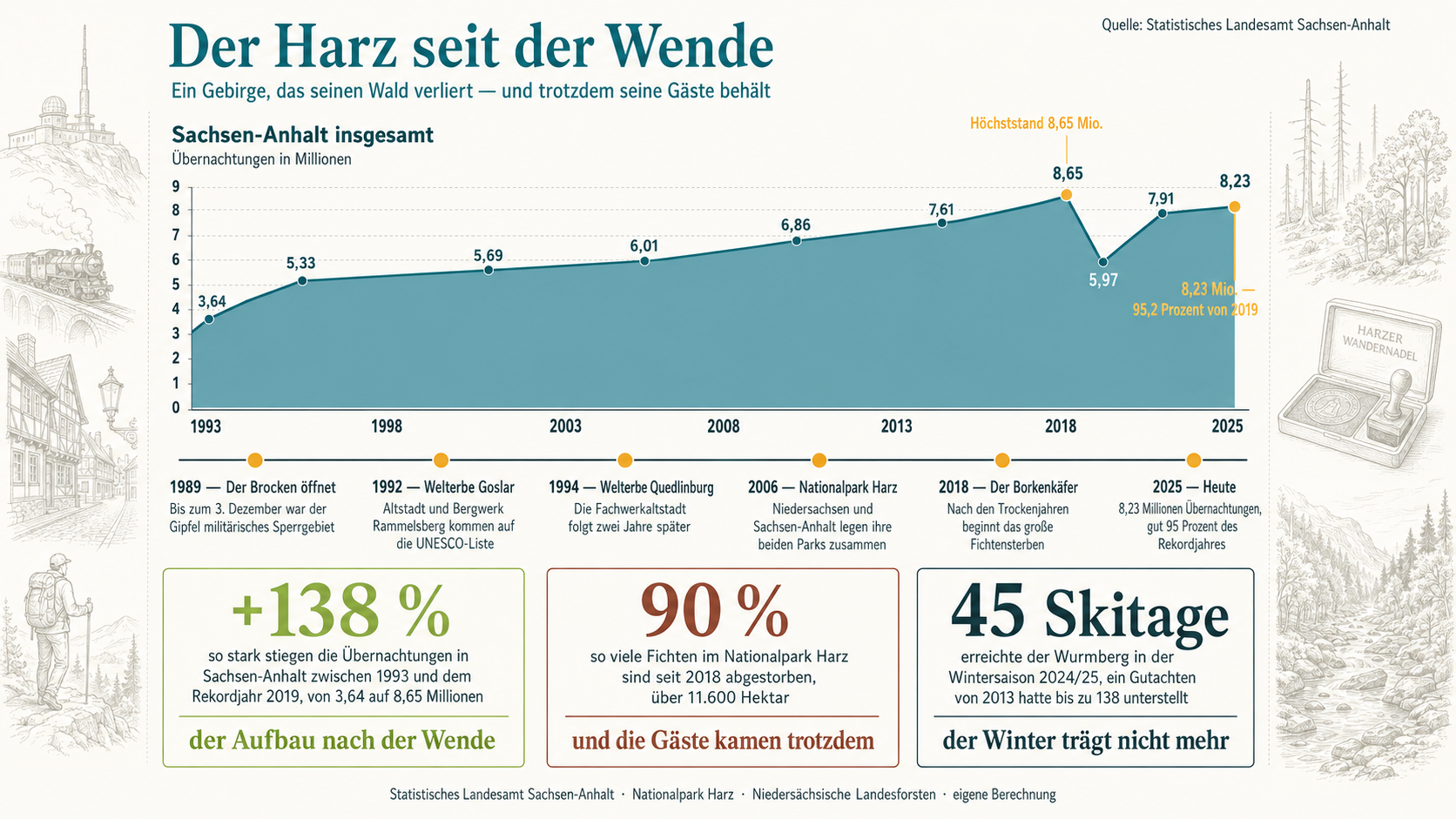Infografik zur Entwicklung des Harzer Tourismus seit 1993 mit Übernachtungen, Aufenthaltsdauer, Betriebszahlen und dem Waldverlust seit 2018