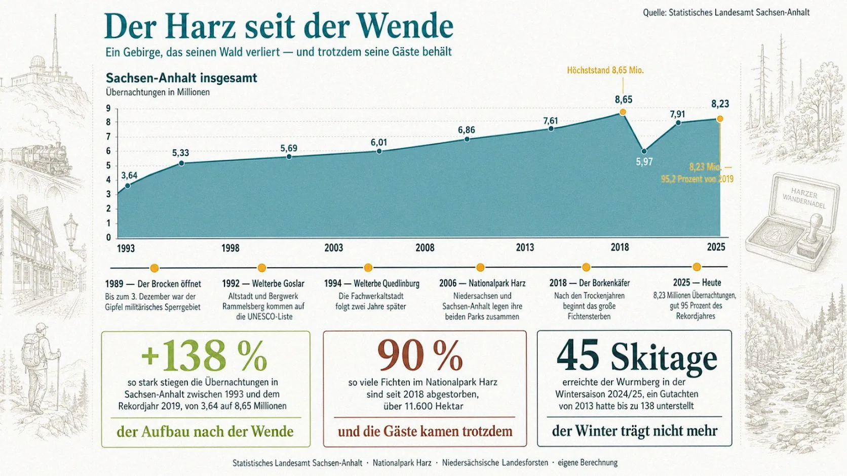 Infografik zur Entwicklung des Harzer Tourismus seit 1993 mit Übernachtungen, Aufenthaltsdauer, Betriebszahlen und dem Waldverlust seit 2018