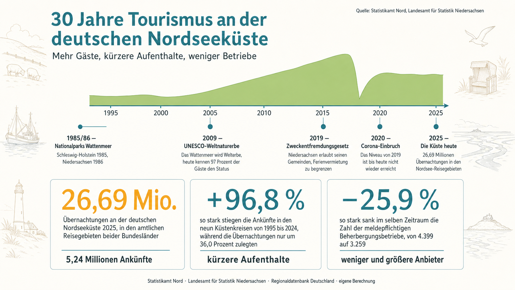 Infografik zu dreißig Jahren Tourismus an der deutschen Nordseeküste: Zeitstrahl von 1995 bis 2025 mit der Gründung der Wattenmeer-Nationalparks, dem UNESCO-Weltnaturerbe 2009, der Berichtskreisrevision 2018 und dem Corona-Einbruch 2020, dazu Kennzahlenkarten zu Übernachtungen, Ankünften und der sinkenden Zahl der Beherbergungsbetriebe.