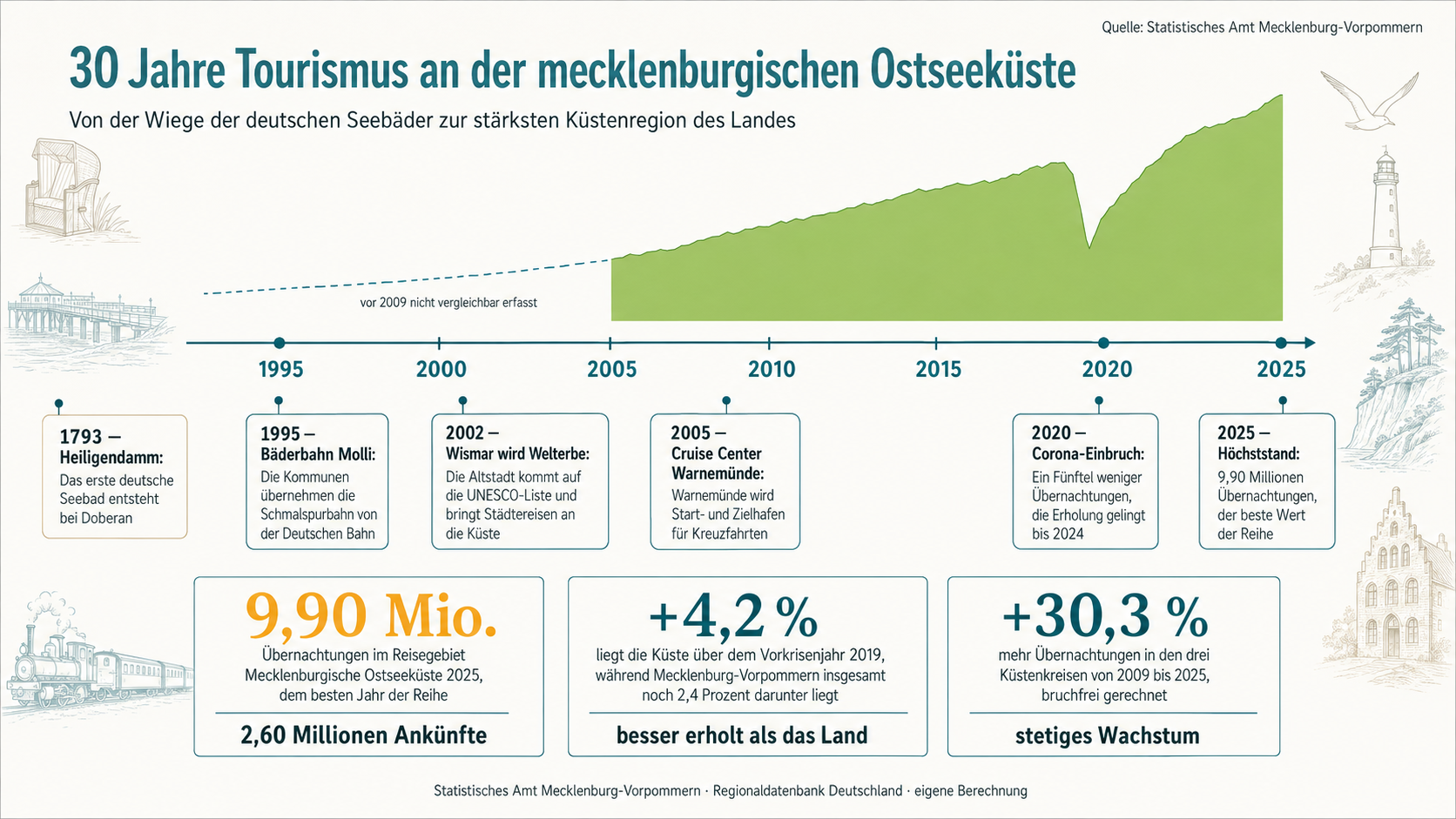 Infografik zu dreißig Jahren Tourismus an der mecklenburgischen Ostseeküste: Zeitstrahl von 1995 bis 2025 mit dem ersten deutschen Seebad Heiligendamm, der Übernahme der Bäderbahn Molli 1995, dem UNESCO-Welterbe Wismar 2002, dem Cruise Center Warnemünde 2005, dem Corona-Einbruch 2020 und dem Höchststand 2025, dazu drei Kennzahlenkarten mit 9,90 Millionen Übernachtungen, plus 4,2 Prozent gegenüber 2019 und plus 30,3 Prozent seit 2009.