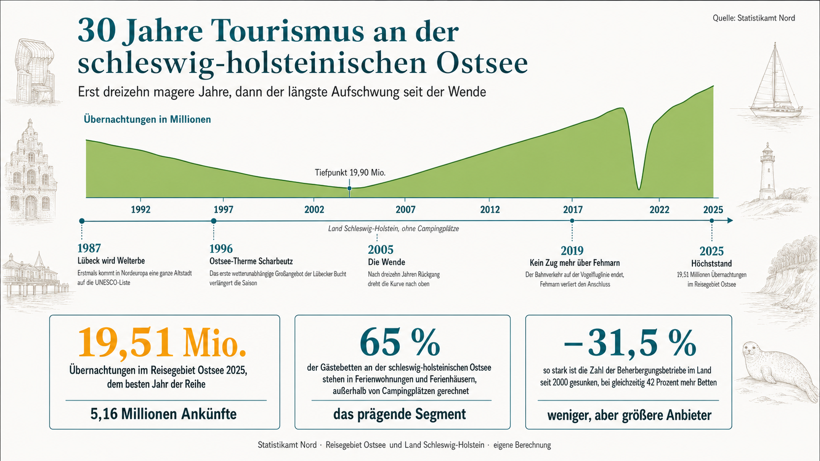 Infografik zu dreißig Jahren Tourismus an der schleswig-holsteinischen Ostsee: eine Flächenkurve der Übernachtungen von 1992 bis 2025 mit dem Tiefpunkt von 19,90 Millionen im Jahr 2005, dem Corona-Einbruch 2020 und dem Höchststand 2025, dazu ein Zeitstrahl mit dem Welterbe Lübeck 1987, der Ostsee-Therme Scharbeutz 1996, der Wende 2005 und dem Ende des Bahnverkehrs über Fehmarn 2019 sowie drei Kennzahlenkarten mit 19,51 Millionen Übernachtungen, 65 Prozent Bettenanteil der Ferienwohnungen und minus 31,5 Prozent Beherbergungsbetrieben.