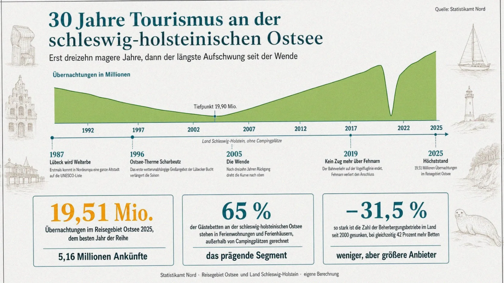 Infografik zu dreißig Jahren Tourismus an der schleswig-holsteinischen Ostsee: eine Flächenkurve der Übernachtungen von 1992 bis 2025 mit dem Tiefpunkt von 19,90 Millionen im Jahr 2005, dem Corona-Einbruch 2020 und dem Höchststand 2025, dazu ein Zeitstrahl mit dem Welterbe Lübeck 1987, der Ostsee-Therme Scharbeutz 1996, der Wende 2005 und dem Ende des Bahnverkehrs über Fehmarn 2019 sowie drei Kennzahlenkarten mit 19,51 Millionen Übernachtungen, 65 Prozent Bettenanteil der Ferienwohnungen und minus 31,5 Prozent Beherbergungsbetrieben.
