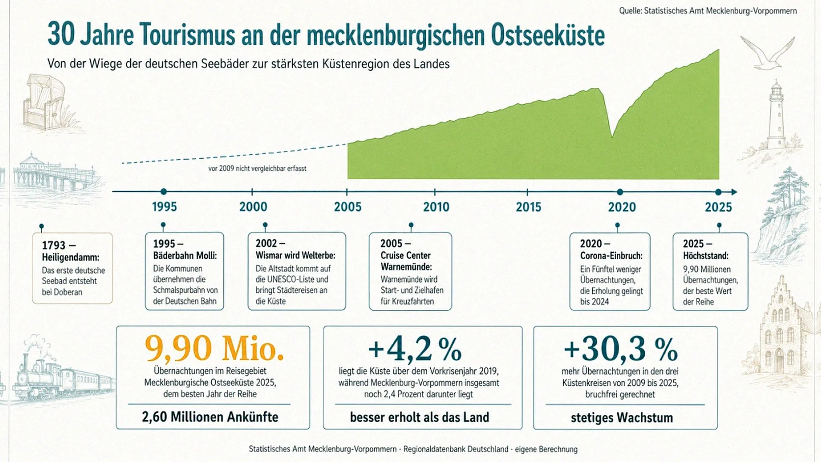 Infografik zu dreißig Jahren Tourismus an der mecklenburgischen Ostseeküste: Zeitstrahl von 1995 bis 2025 mit dem ersten deutschen Seebad Heiligendamm, der Übernahme der Bäderbahn Molli 1995, dem UNESCO-Welterbe Wismar 2002, dem Cruise Center Warnemünde 2005, dem Corona-Einbruch 2020 und dem Höchststand 2025, dazu drei Kennzahlenkarten mit 9,90 Millionen Übernachtungen, plus 4,2 Prozent gegenüber 2019 und plus 30,3 Prozent seit 2009.