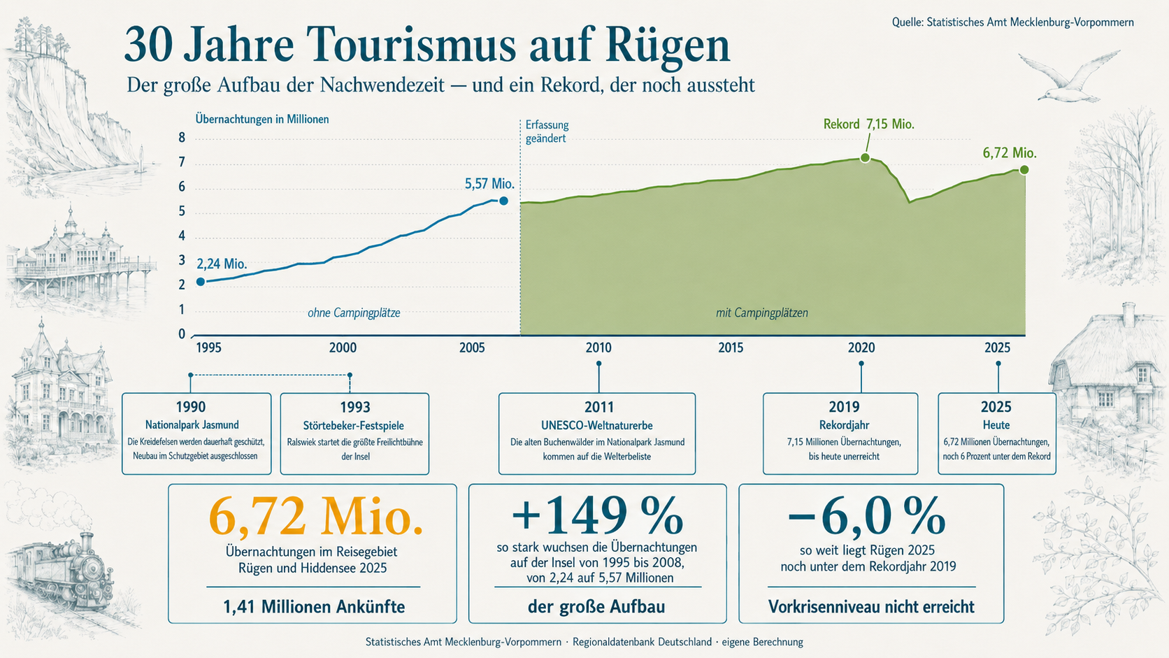 Infografik zu dreißig Jahren Tourismus auf Rügen: eine Flächenkurve der Übernachtungen von 1995 bis 2025 mit dem Aufbau bis 2008, der Camping-Bruchstelle 2009, dem Rekord 2019 mit 7,15 Millionen und dem Stand 2025 mit 6,72 Millionen, dazu ein Zeitstrahl mit Nationalpark Jasmund 1990, Rügenbrücke 2007, UNESCO-Weltnaturerbe 2011 und Skywalk 2023 sowie drei Kennzahlenkarten mit 6,72 Millionen Übernachtungen, minus 6,0 Prozent gegenüber 2019 und 26,6 Prozent Bettenauslastung der Ferienunterkünfte.