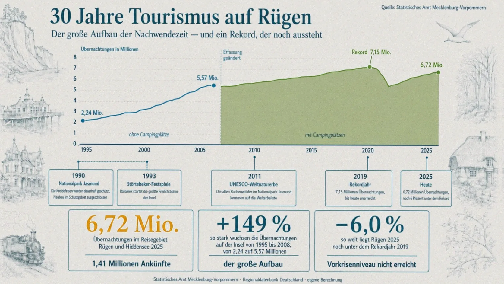 Infografik zu dreißig Jahren Tourismus auf Rügen: eine Flächenkurve der Übernachtungen von 1995 bis 2025 mit dem Aufbau bis 2008, der Camping-Bruchstelle 2009, dem Rekord 2019 mit 7,15 Millionen und dem Stand 2025 mit 6,72 Millionen, dazu ein Zeitstrahl mit Nationalpark Jasmund 1990, Rügenbrücke 2007, UNESCO-Weltnaturerbe 2011 und Skywalk 2023 sowie drei Kennzahlenkarten mit 6,72 Millionen Übernachtungen, minus 6,0 Prozent gegenüber 2019 und 26,6 Prozent Bettenauslastung der Ferienunterkünfte.