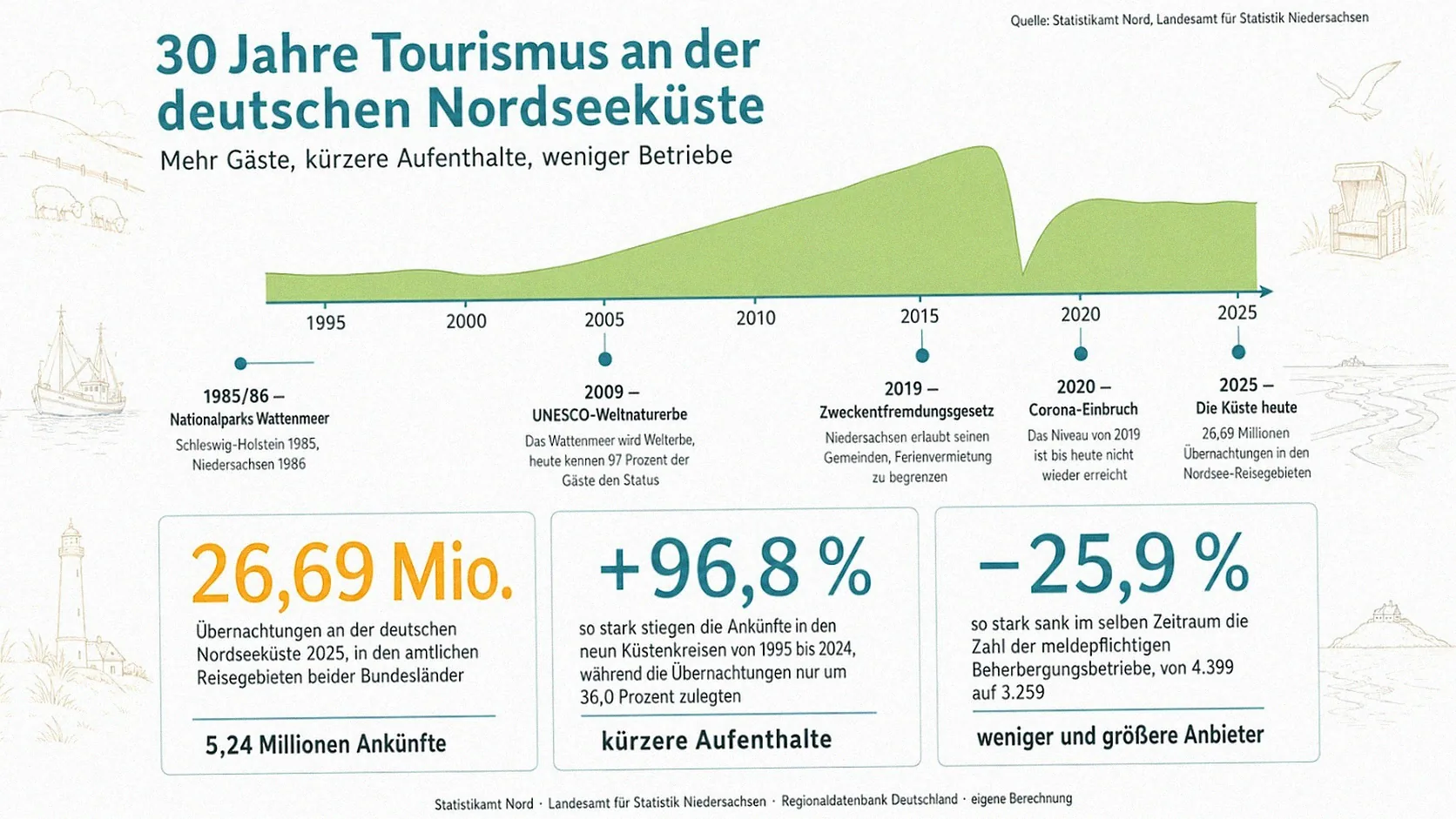 Infografik zu dreißig Jahren Tourismus an der deutschen Nordseeküste: Zeitstrahl von 1995 bis 2025 mit der Gründung der Wattenmeer-Nationalparks, dem UNESCO-Weltnaturerbe 2009, der Berichtskreisrevision 2018 und dem Corona-Einbruch 2020, dazu Kennzahlenkarten zu Übernachtungen, Ankünften und der sinkenden Zahl der Beherbergungsbetriebe.