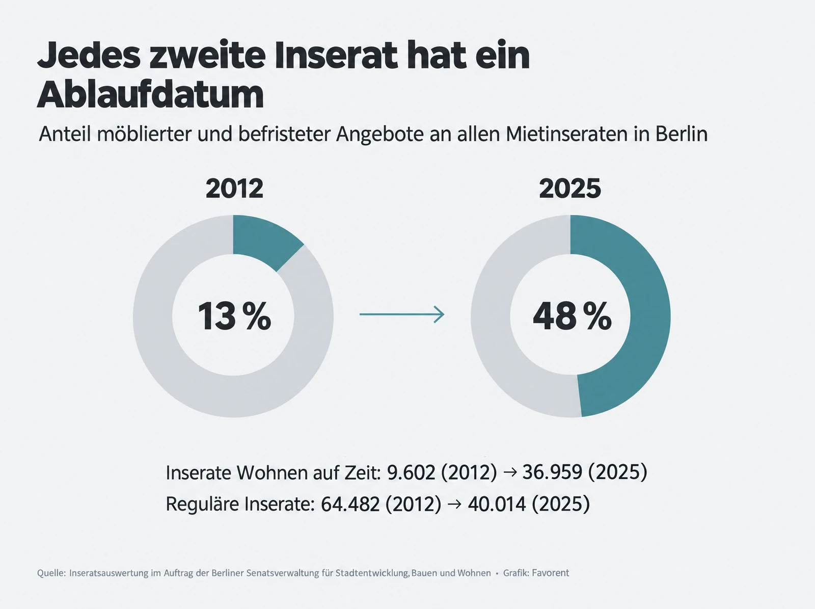 Infografik: Jedes zweite Inserat hat ein Ablaufdatum. Anteil möblierter und befristeter Angebote an allen Berliner Mietinseraten: 13 Prozent im Jahr 2012, 48 Prozent im Jahr 2025. Inserate Wohnen auf Zeit: 9.602 im Jahr 2012, 36.959 im Jahr 2025. Reguläre Inserate: 64.482 im Jahr 2012, 40.014 im Jahr 2025.