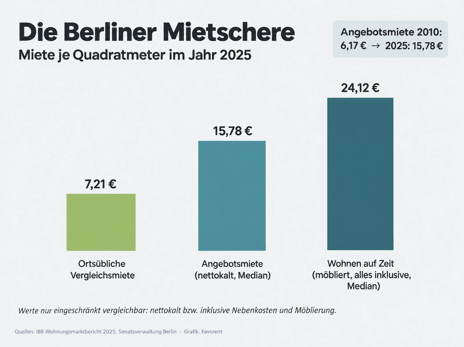Infografik: Die Berliner Mietschere, Miete je Quadratmeter im Jahr 2025. Ortsübliche Vergleichsmiete 7,21 Euro, Angebotsmiete nettokalt im Median 15,78 Euro, Wohnen auf Zeit möbliert und alles inklusive im Median 24,12 Euro. Angebotsmiete 2010: 6,17 Euro. Die Werte sind nur eingeschränkt vergleichbar.