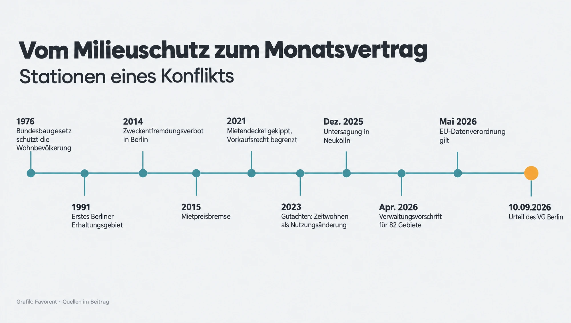 Infografik: Chronik vom Milieuschutz zum Monatsvertrag. 1976 Bundesbaugesetz schützt die Wohnbevölkerung; 1991 erstes Berliner Erhaltungsgebiet; 2014 Zweckentfremdungsverbot in Berlin; 2015 Mietpreisbremse; 2021 Mietendeckel gekippt, Vorkaufsrecht begrenzt; 2023 Gutachten: Zeitwohnen als Nutzungsänderung; Dezember 2025 Untersagung in Neukölln; April 2026 Verwaltungsvorschrift für 82 Gebiete; Mai 2026 EU-Datenverordnung gilt; 10. September 2026 Urteil des Verwaltungsgerichts Berlin.