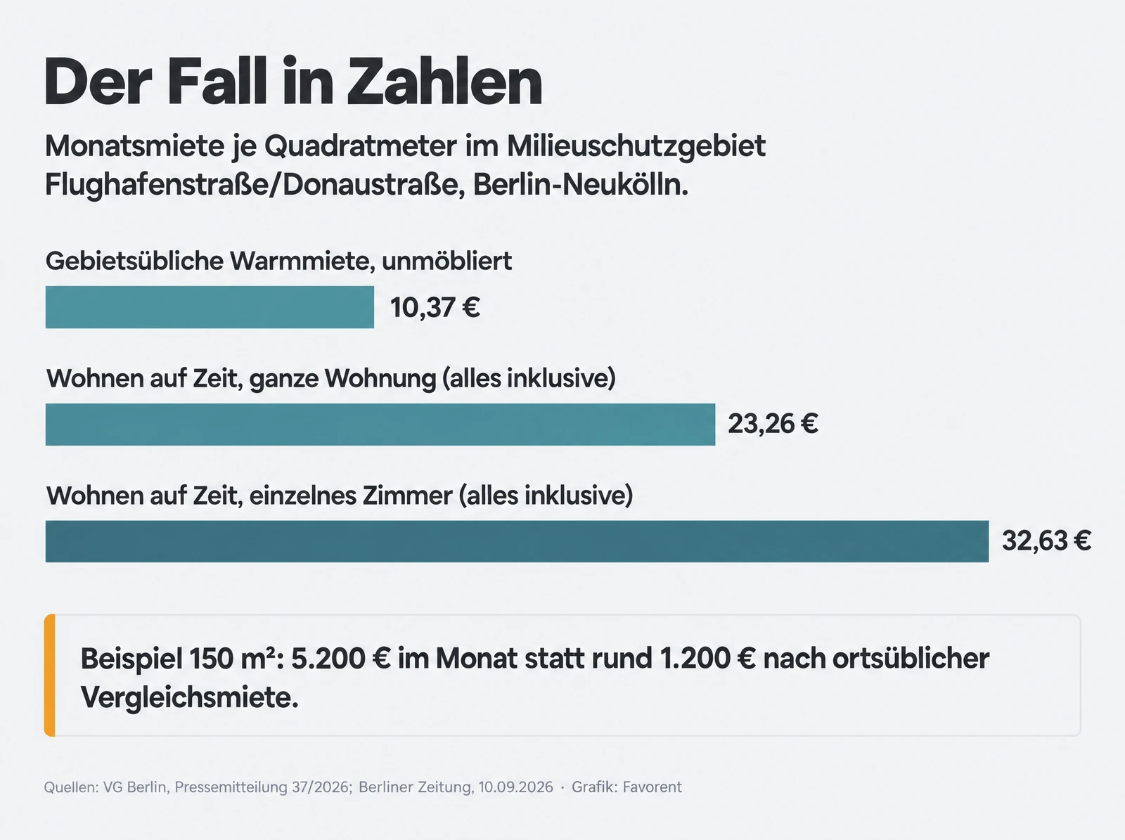 Infografik: Der Fall in Zahlen. Monatsmiete je Quadratmeter im Milieuschutzgebiet Flughafenstraße/Donaustraße: gebietsübliche Warmmiete unmöbliert 10,37 Euro, Wohnen auf Zeit als ganze Wohnung 23,26 Euro, als einzelnes Zimmer 32,63 Euro. Beispiel 150 Quadratmeter: 5.200 Euro im Monat statt rund 1.200 Euro nach ortsüblicher Vergleichsmiete.
