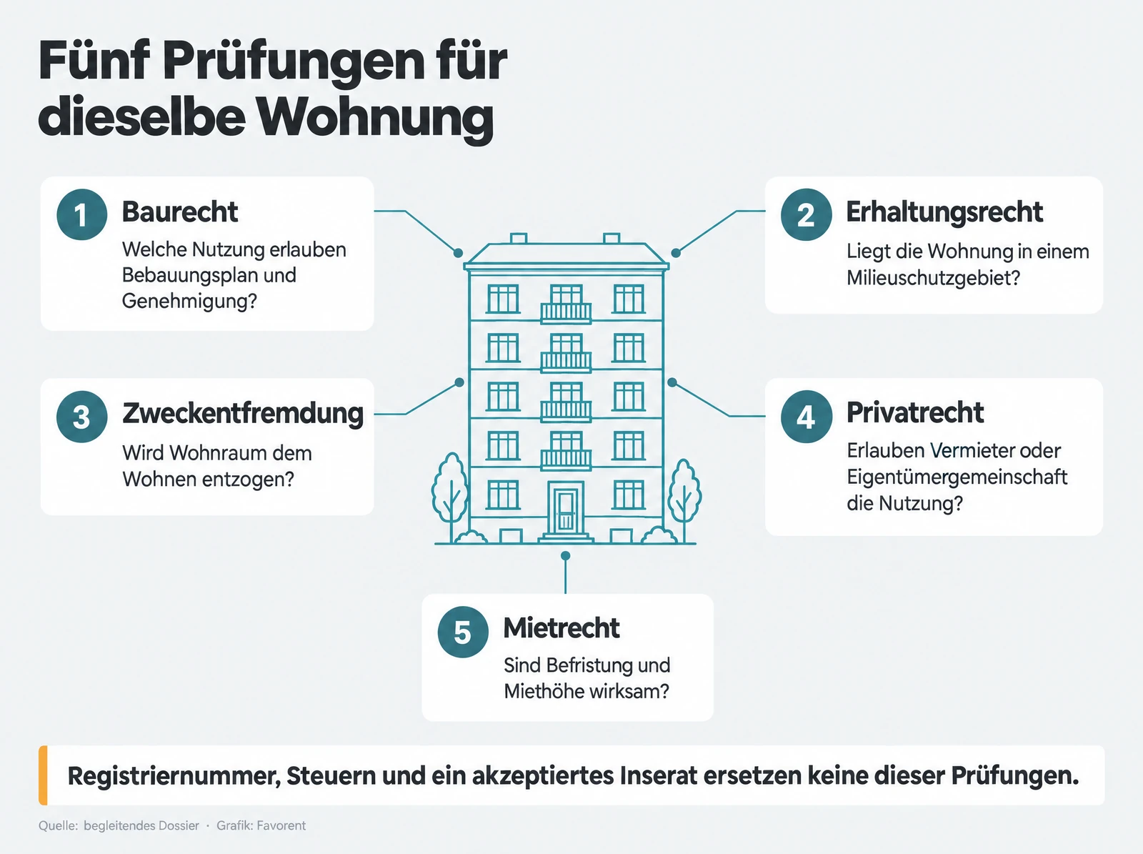Infografik: Fünf Prüfungen für dieselbe Wohnung. 1 Baurecht: Welche Nutzung erlauben Bebauungsplan und Genehmigung? 2 Erhaltungsrecht: Liegt die Wohnung in einem Milieuschutzgebiet? 3 Zweckentfremdung: Wird Wohnraum dem Wohnen entzogen? 4 Privatrecht: Erlauben Vermieter oder Eigentümergemeinschaft die Nutzung? 5 Mietrecht: Sind Befristung und Miethöhe wirksam? Registriernummer, Steuern und ein akzeptiertes Inserat ersetzen keine dieser Prüfungen.