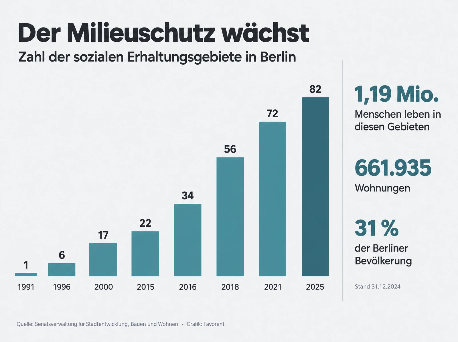 Infografik: Der Milieuschutz wächst. Zahl der sozialen Erhaltungsgebiete in Berlin: 1991 ein Gebiet, 1996 6, 2000 17, 2015 22, 2016 34, 2018 56, 2021 72, 2025 82. In den Gebieten leben 1,19 Millionen Menschen in 661.935 Wohnungen, das sind 31 Prozent der Berliner Bevölkerung, Stand 31. Dezember 2024.