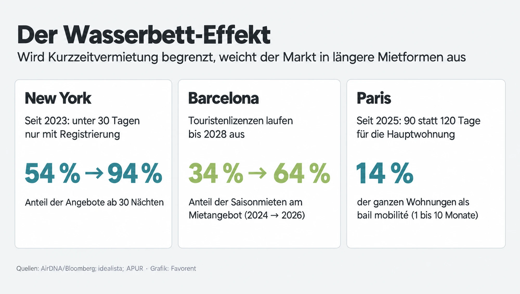 Infografik: Der Wasserbett-Effekt. New York, seit 2023 unter 30 Tagen nur mit Registrierung: Anteil der Angebote ab 30 Nächten stieg von 54 auf 94 Prozent. Barcelona, Touristenlizenzen laufen bis 2028 aus: Anteil der Saisonmieten am Mietangebot stieg von 34 Prozent 2024 auf 64 Prozent 2026. Paris, seit 2025 90 statt 120 Tage für die Hauptwohnung: 14 Prozent der ganzen Wohnungen werden als bail mobilité für 1 bis 10 Monate angeboten.